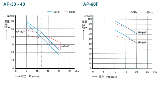 AP-60G （安永エアポンプ） （LP-60AN、AP-60、AP-60Fの後継機種