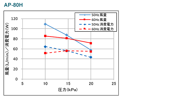 AP-40P （安永エアポンプ） （AP-40、LP-40Aの後継機種） 浄化槽エアー