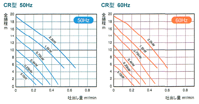 新明和工業　樹脂 CRS型ポンプ　CRS501DT-P50RL-5.4　自動接続形　自動排水スイッチ付　0.4Kw　50Hz - 5