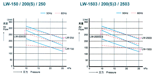 LW-300B3（三相 200V 50Hz）（安永エアポンプ） 省エネ、静音 