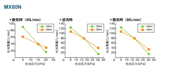 フジクリーン MXシリーズ MX80N：ポンプ・ブロワ製品 | ポンプブロワ.jp